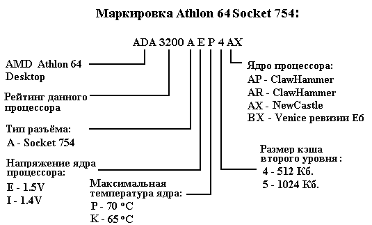   Athlon 64 Socket 754