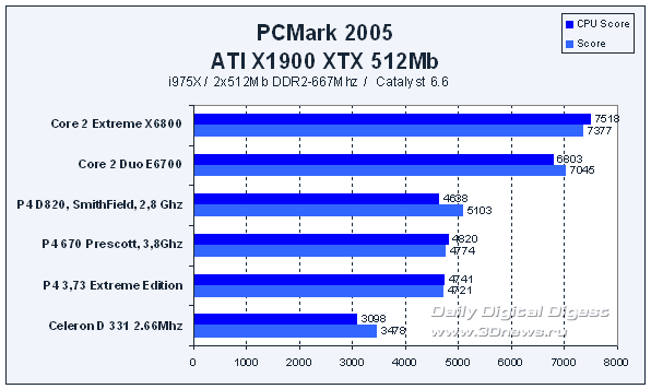 PCMark 2005: Intel Core 2 Extreme  Intel Core 2 Duo