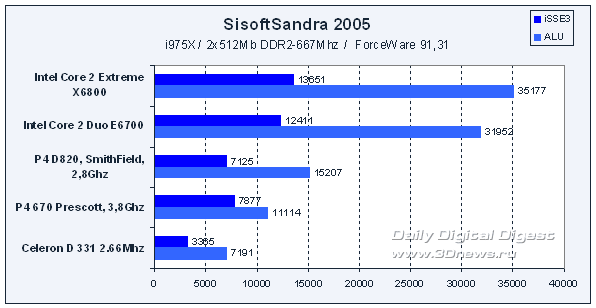 SisoftSandra 2005: Intel Core 2 Extreme  Intel Core 2 Duo