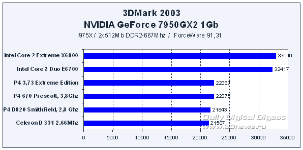 3DMark2003: Intel Core 2 Extreme  Intel Core 2 Duo