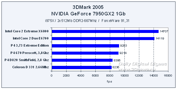 3DMark2005: Intel Core 2 Extreme  Intel Core 2 Duo