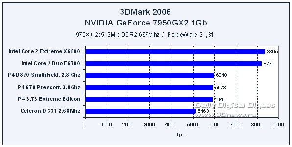 3DMark2006: Intel Core 2 Extreme  Intel Core 2 Duo