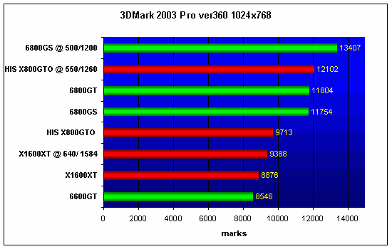 3DMark 2003 PRO. ATI Radeon X1600 XT  NVIDIA GeForce 6800 GS
