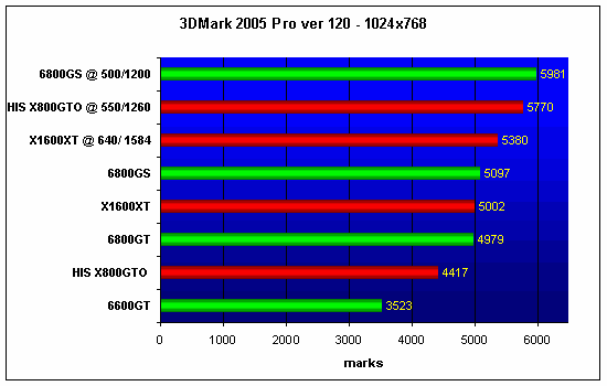 3DMark 2005 PRO. ATI Radeon X1600 XT  NVIDIA GeForce 6800 GS