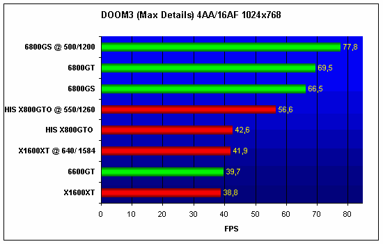 DOOM 3. ATI Radeon X1600 XT  NVIDIA GeForce 6800 GS