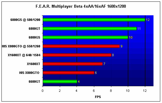 F.E.A.R. ATI Radeon X1600 XT  NVIDIA GeForce 6800 GS