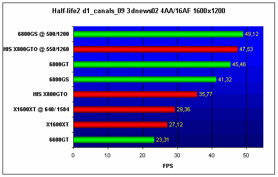 Half-Life 2. ATI Radeon X1600 XT  NVIDIA GeForce 6800 GS